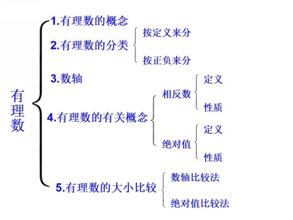 青岛版七年级数学上册第二张有理数复习课（20张PPT）